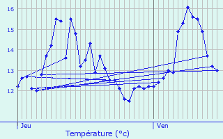 Graphique des tempratures prvues pour Vernouillet