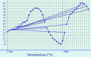 Graphique des tempratures prvues pour Crzilles