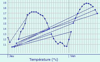 Graphique des tempratures prvues pour Mordelles