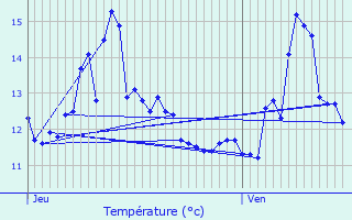 Graphique des tempratures prvues pour Bretagnolles