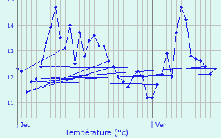 Graphique des tempratures prvues pour Vandrimare