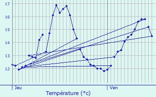 Graphique des tempratures prvues pour Limpertsberg