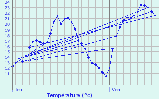 Graphique des tempratures prvues pour Wasselonne