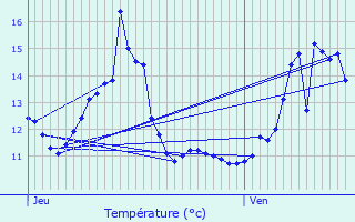 Graphique des tempratures prvues pour Avocourt