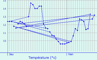 Graphique des tempratures prvues pour Housseras