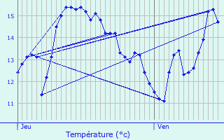 Graphique des tempratures prvues pour La Tremblade