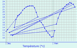 Graphique des tempratures prvues pour Cluis