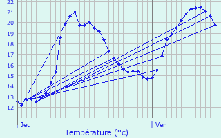 Graphique des tempratures prvues pour Sermange-Erzange