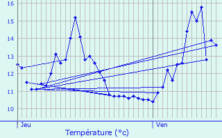 Graphique des tempratures prvues pour Neuville-en-Verdunois