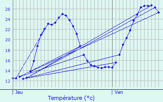 Graphique des tempratures prvues pour Plassac