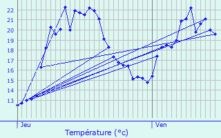 Graphique des tempratures prvues pour Yssingeaux