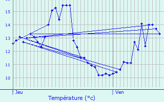 Graphique des tempratures prvues pour Urimnil