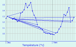 Graphique des tempratures prvues pour Viomnil