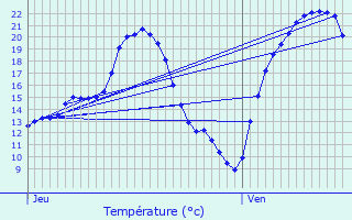 Graphique des tempratures prvues pour Vathimnil