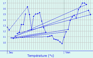 Graphique des tempratures prvues pour Fortan