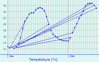 Graphique des tempratures prvues pour Raux