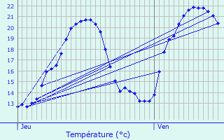 Graphique des tempratures prvues pour Vagney