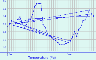 Graphique des tempratures prvues pour Arches