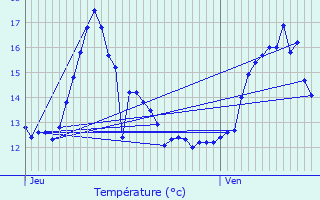 Graphique des tempratures prvues pour Ris-Orangis