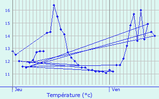 Graphique des tempratures prvues pour Neuvilly-en-Argonne