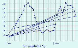 Graphique des tempratures prvues pour l