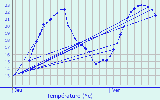 Graphique des tempratures prvues pour Grosne