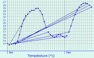 Graphique des tempratures prvues pour Villars-en-Pons