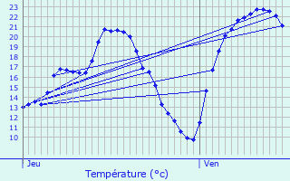 Graphique des tempratures prvues pour Maennolsheim