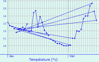 Graphique des tempratures prvues pour Nantois