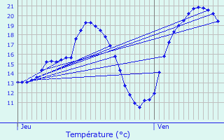 Graphique des tempratures prvues pour Eschbourg