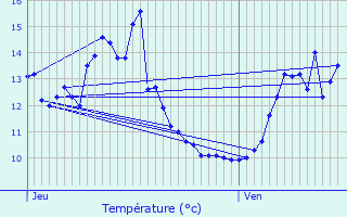 Graphique des tempratures prvues pour Valleroy-le-Sec