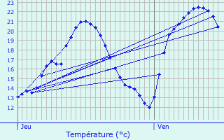 Graphique des tempratures prvues pour Urmatt