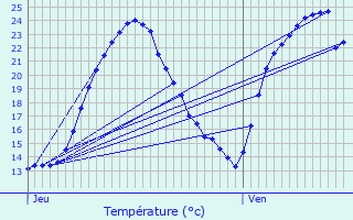 Graphique des tempratures prvues pour Battrans