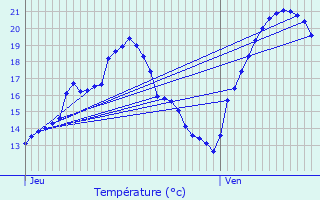 Graphique des tempratures prvues pour Lampertsloch