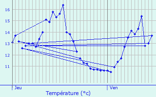 Graphique des tempratures prvues pour Jsonville