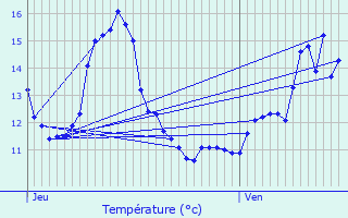 Graphique des tempratures prvues pour Vaudoncourt