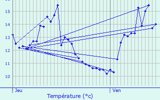 Graphique des tempratures prvues pour Naives-en-Blois