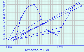 Graphique des tempratures prvues pour Montendre