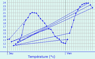 Graphique des tempratures prvues pour chillais