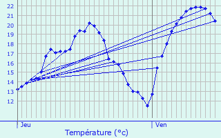 Graphique des tempratures prvues pour Preuschdorf