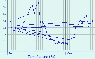 Graphique des tempratures prvues pour Les Vallois