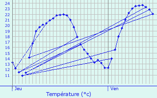 Graphique des tempratures prvues pour La Souterraine