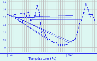 Graphique des tempratures prvues pour talante