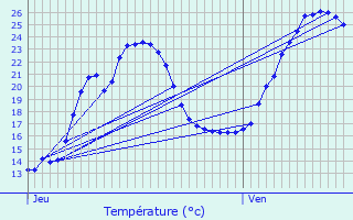 Graphique des tempratures prvues pour Leucamp