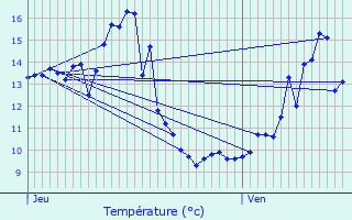 Graphique des tempratures prvues pour chevronne