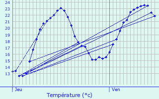Graphique des tempratures prvues pour Blussangeaux