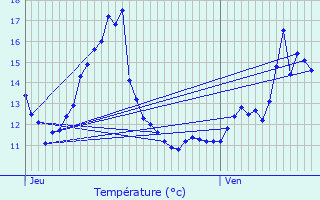 Graphique des tempratures prvues pour Rouvres-en-Wovre