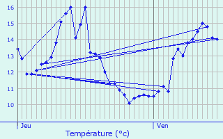 Graphique des tempratures prvues pour Laxou