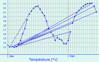 Graphique des tempratures prvues pour Cubry-ls-Faverney