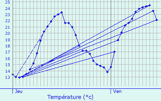 Graphique des tempratures prvues pour Volon